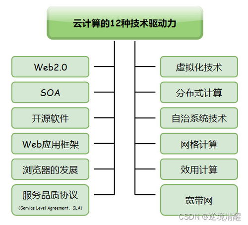 云計(jì)算綜述 類型、驅(qū)動(dòng)力、關(guān)鍵技術(shù)與架構(gòu)