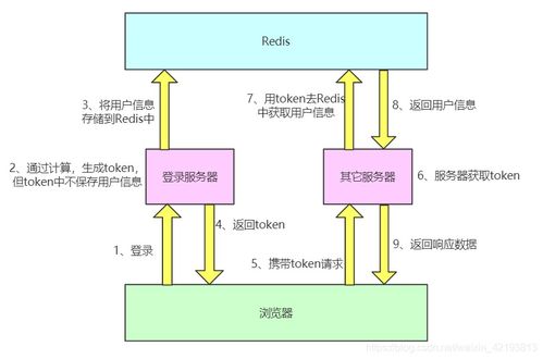 微服務架構中的四種登錄實現方式及原理解析