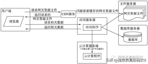 大型網(wǎng)站架構(gòu)演進(jìn)與擴(kuò)容之道 程序員必須掌握的核心知識(shí)