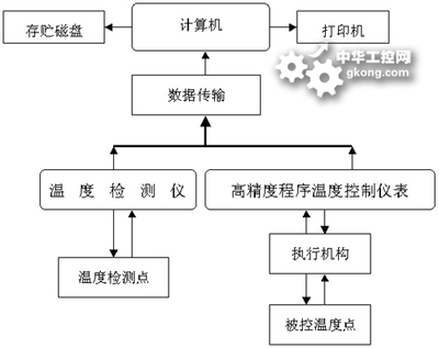 基于AI與數(shù)據(jù)網(wǎng)絡(luò)的智能溫控方案 無菌重結(jié)晶罐溫度自動(dòng)控制系統(tǒng)設(shè)計(jì)