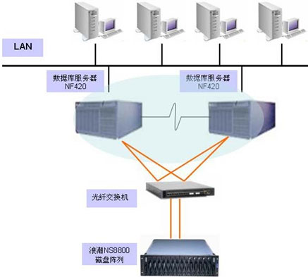 大連新船重工核心業(yè)務(wù)系統(tǒng)高可用性解決方案——基于存儲(chǔ)在線數(shù)據(jù)庫(kù)及計(jì)算機(jī)網(wǎng)絡(luò)服務(wù)的實(shí)踐