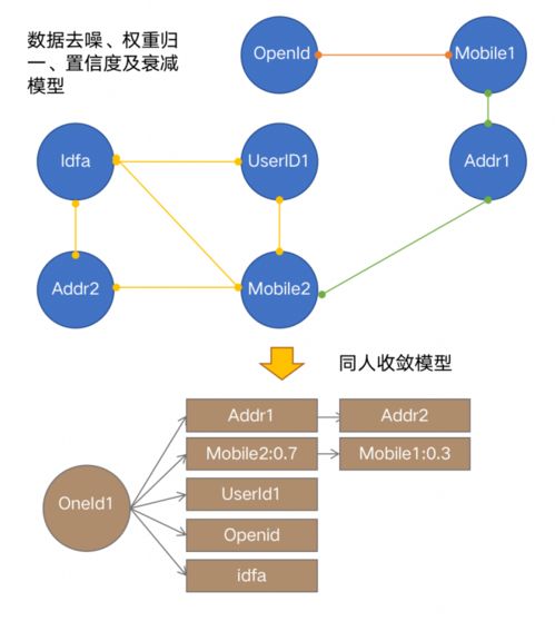 OneID 構(gòu)建全域鏈接、標(biāo)簽萃取與立體畫像的數(shù)據(jù)應(yīng)用與處理服務(wù)